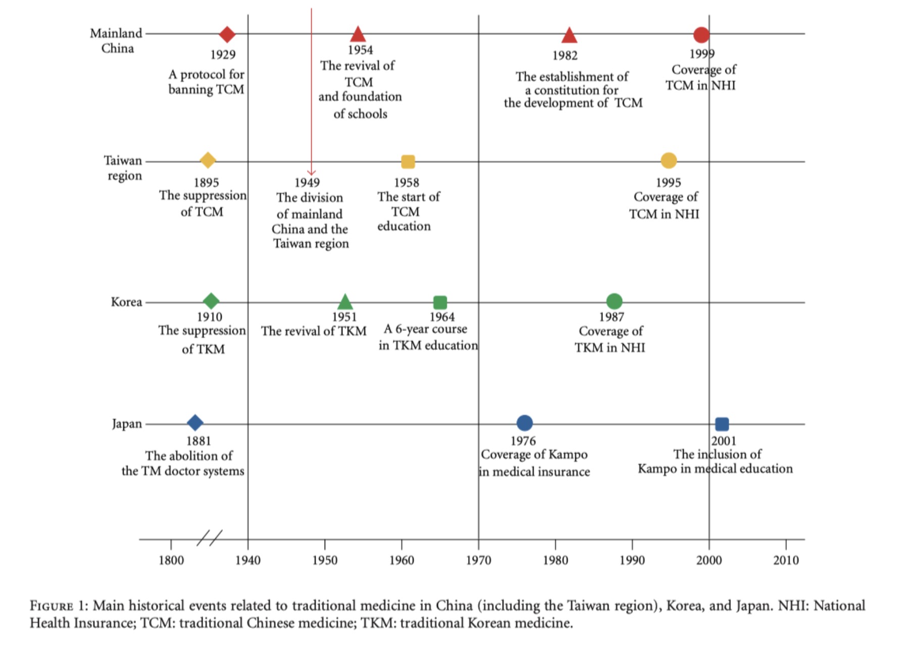 Traditional Chinese Medicine representation